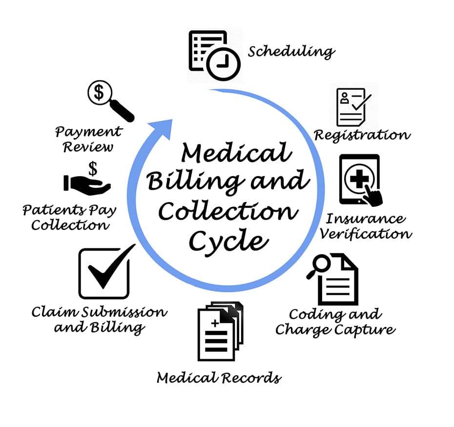 Medical Billing and Coding Cycle Infographic