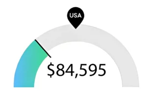 Graph of Milwaukee Nursing Program RN Salary