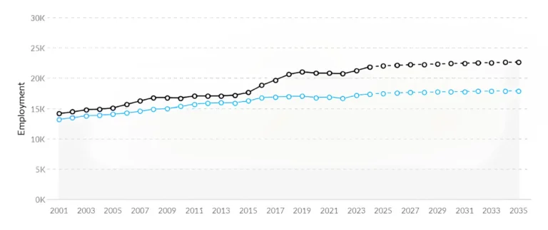 Graph of Nursing Jobs Near Me after BSN and NCLEX