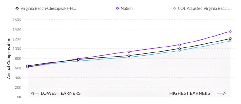Graph of Nursing Program in Virginia RN Salary