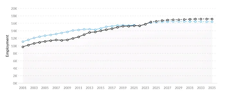 Graph of Nursing School in Virginia Nursing Jobs