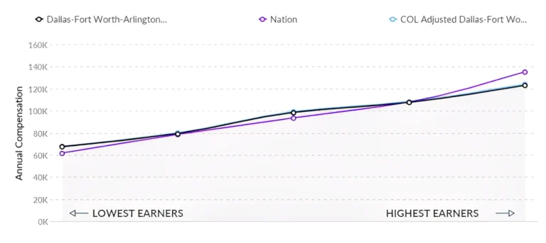 RN Salary from Nursing Schools in Dallas TX